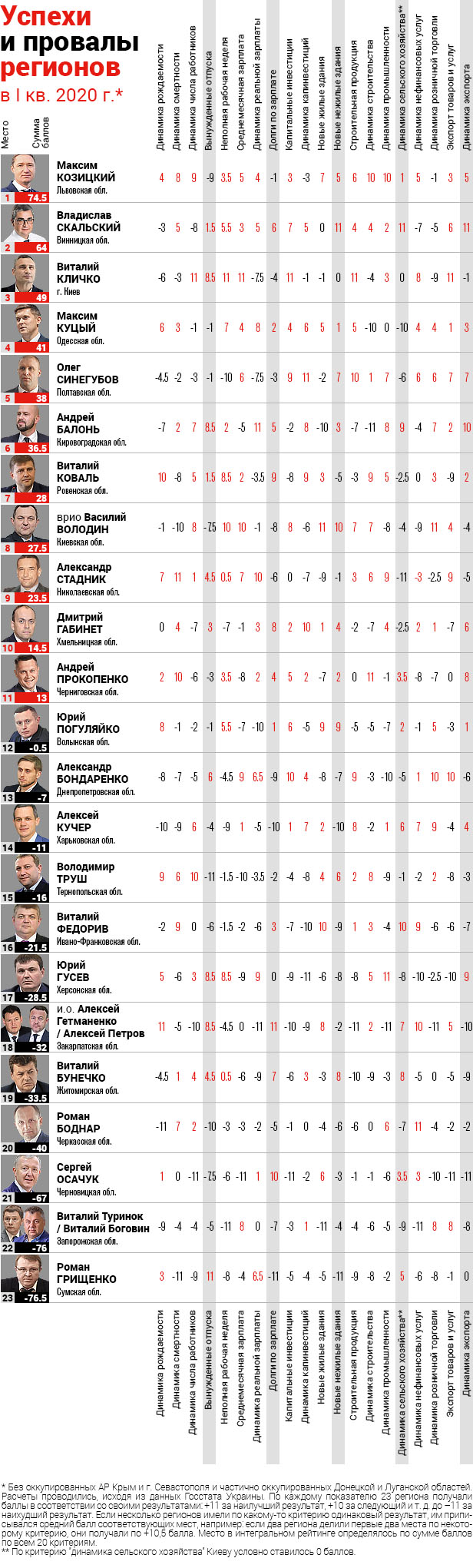 Владислав Скальський посів друге місце в рейтингу голів ОДА за версією “Ділової столиці”