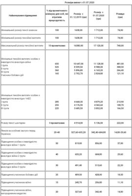 Від сьогодні зросте пенсія: для кого і на скільки?