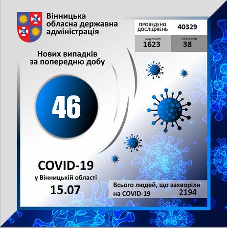 У Вінниці виявили 20 нових випадків коронавірусу