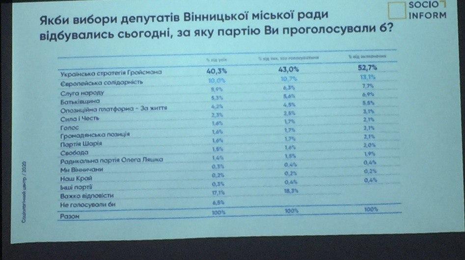 Який рейтинг політичних партій на Вінничині? – соцопитування