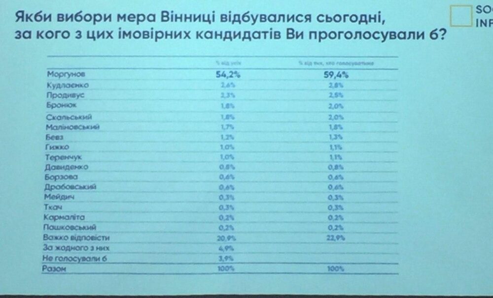 Дві третини вінничан готові підтримати чинного мера Сергія Моргунова, – дослідження