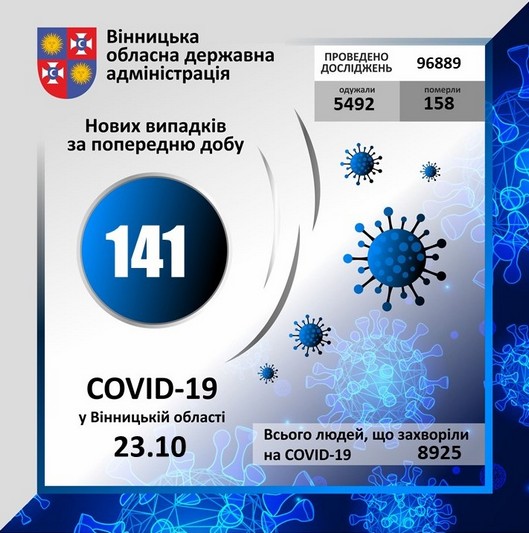 Коронавірус на Віниччині: за добу - 141 новий хворий і п’ять смертей
