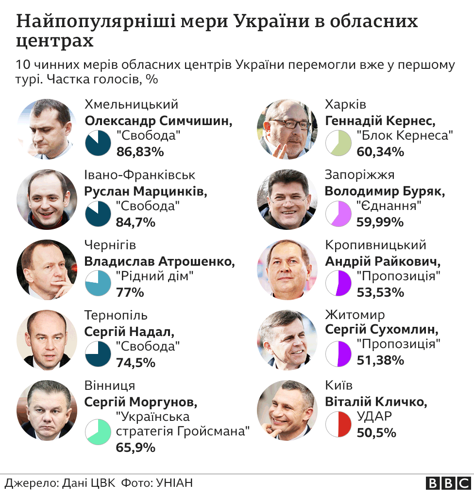 ТОП-10 найпопулярніших мерів України: Сергій Моргунов – у першій п`ятірці