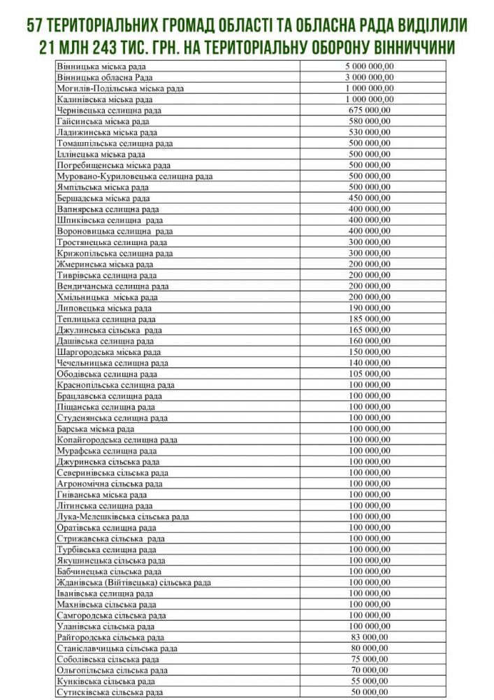 57 громад Вінниччини та облрада виділили понад 21 мільйонів гривень на тероборону