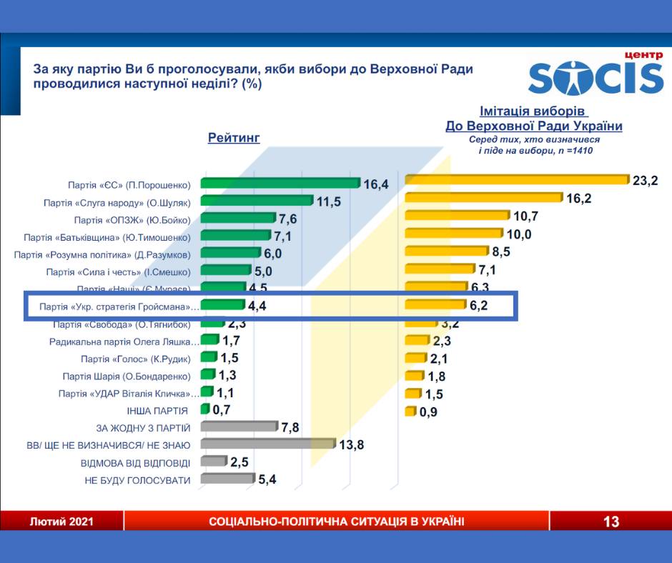 За "Українську Стратегію Гройсмана" готові проголосувати 6,2% українців - соціологічне дослідження