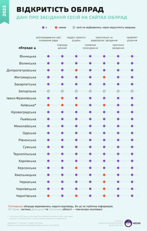 Вінницька обласна рада є лідером рейтингу відкритості обласних рад - рух "Чесно"