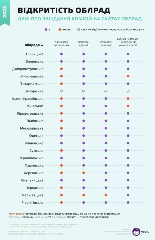 Вінницька обласна рада є лідером рейтингу відкритості обласних рад - рух "Чесно"